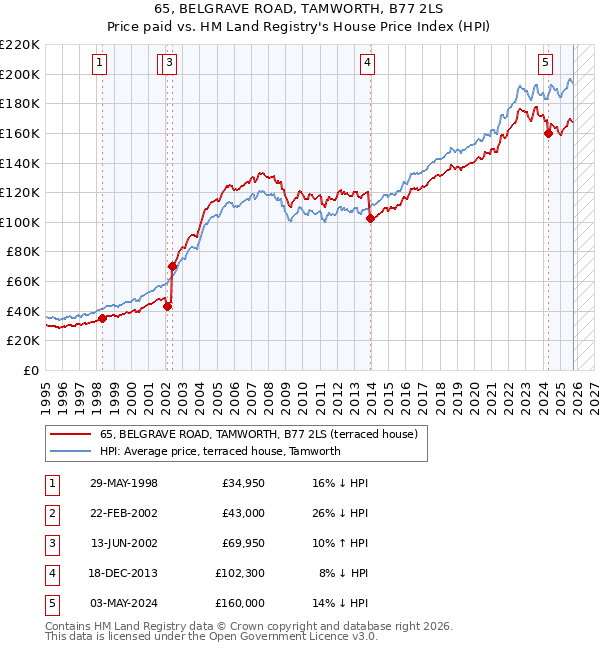 65, BELGRAVE ROAD, TAMWORTH, B77 2LS: Price paid vs HM Land Registry's House Price Index