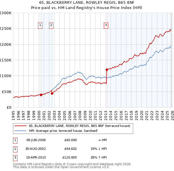 65, BLACKBERRY LANE, ROWLEY REGIS, B65 8NF: Price paid vs HM Land Registry's House Price Index
