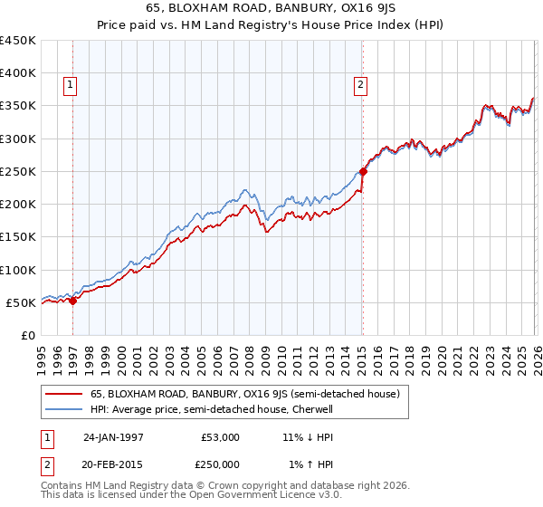 65, BLOXHAM ROAD, BANBURY, OX16 9JS: Price paid vs HM Land Registry's House Price Index