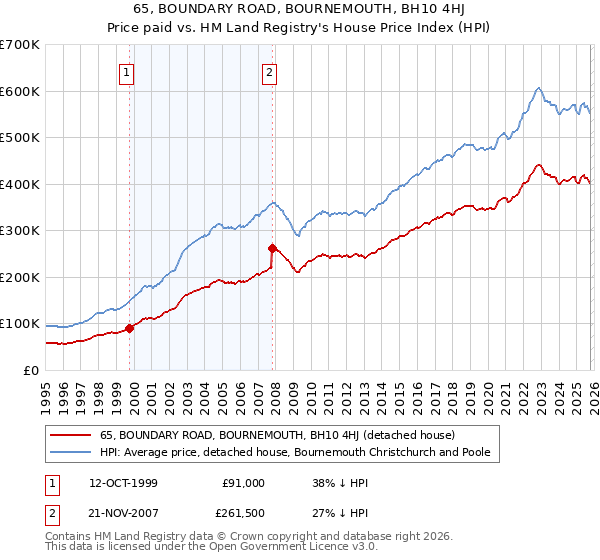 65, BOUNDARY ROAD, BOURNEMOUTH, BH10 4HJ: Price paid vs HM Land Registry's House Price Index