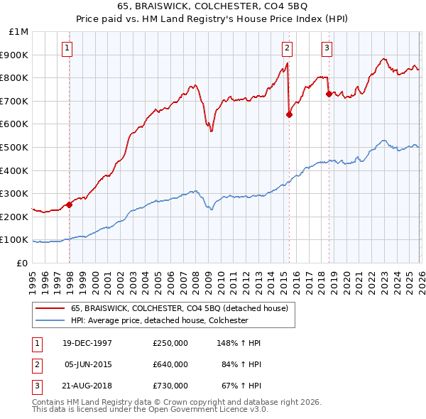 65, BRAISWICK, COLCHESTER, CO4 5BQ: Price paid vs HM Land Registry's House Price Index
