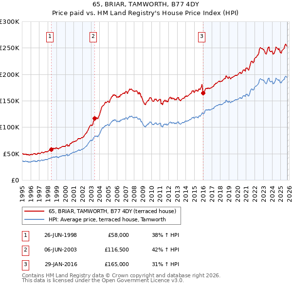 65, BRIAR, TAMWORTH, B77 4DY: Price paid vs HM Land Registry's House Price Index