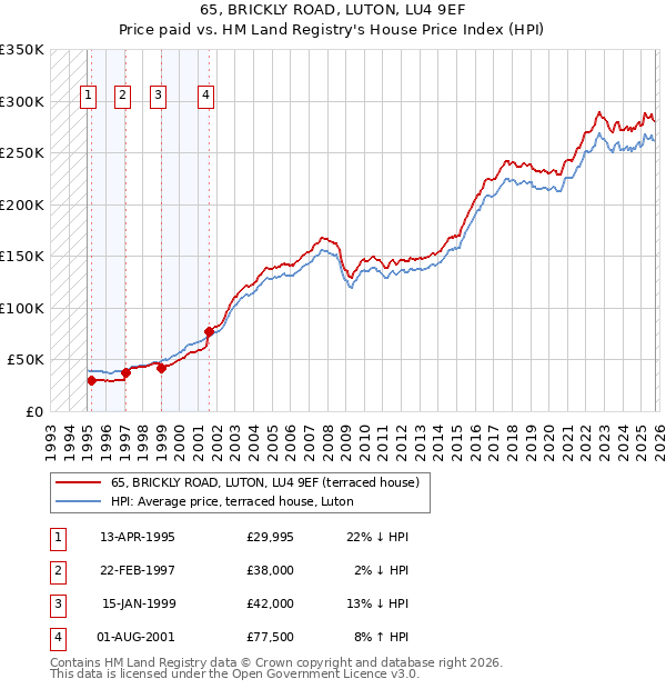 65, BRICKLY ROAD, LUTON, LU4 9EF: Price paid vs HM Land Registry's House Price Index