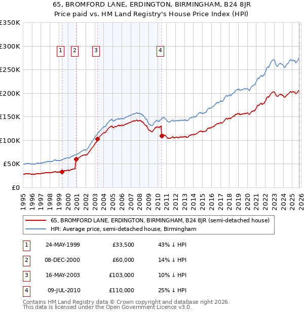 65, BROMFORD LANE, ERDINGTON, BIRMINGHAM, B24 8JR: Price paid vs HM Land Registry's House Price Index