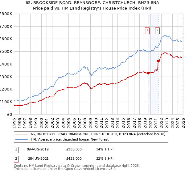 65, BROOKSIDE ROAD, BRANSGORE, CHRISTCHURCH, BH23 8NA: Price paid vs HM Land Registry's House Price Index