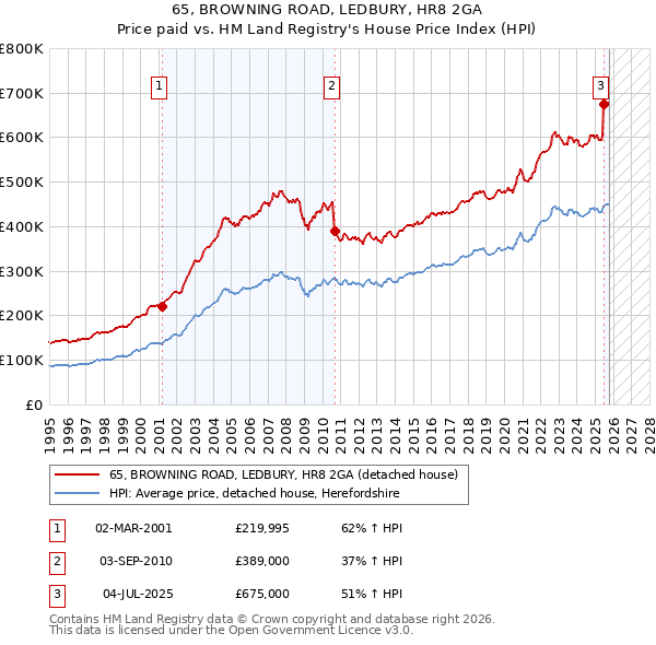 65, BROWNING ROAD, LEDBURY, HR8 2GA: Price paid vs HM Land Registry's House Price Index