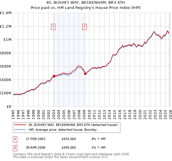 65, BUSHEY WAY, BECKENHAM, BR3 6TH: Price paid vs HM Land Registry's House Price Index