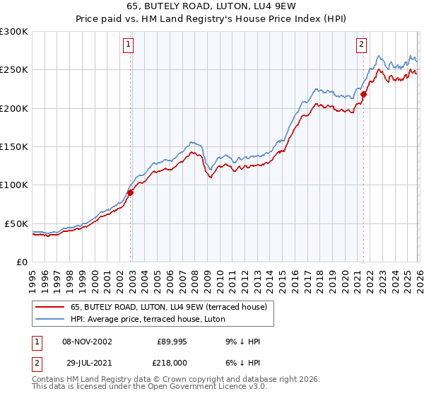 65, BUTELY ROAD, LUTON, LU4 9EW: Price paid vs HM Land Registry's House Price Index