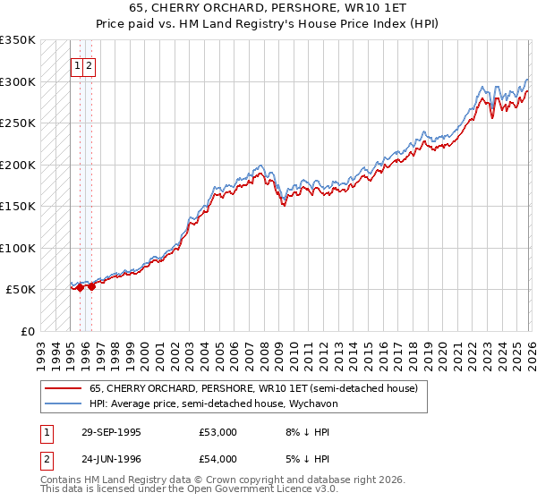 65, CHERRY ORCHARD, PERSHORE, WR10 1ET: Price paid vs HM Land Registry's House Price Index
