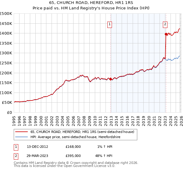 65, CHURCH ROAD, HEREFORD, HR1 1RS: Price paid vs HM Land Registry's House Price Index