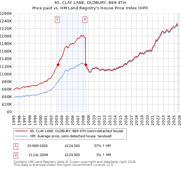 65, CLAY LANE, OLDBURY, B69 4TH: Price paid vs HM Land Registry's House Price Index