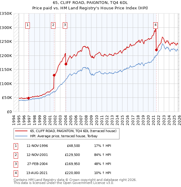65, CLIFF ROAD, PAIGNTON, TQ4 6DL: Price paid vs HM Land Registry's House Price Index