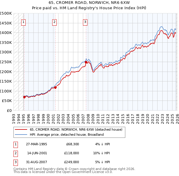 65, CROMER ROAD, NORWICH, NR6 6XW: Price paid vs HM Land Registry's House Price Index