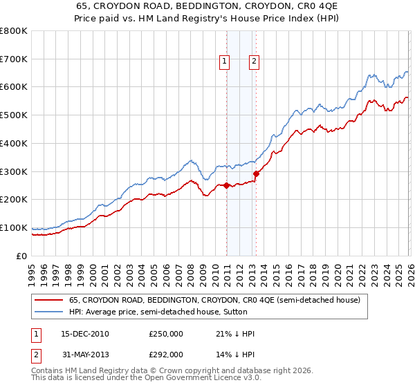 65, CROYDON ROAD, BEDDINGTON, CROYDON, CR0 4QE: Price paid vs HM Land Registry's House Price Index