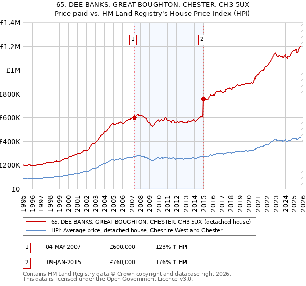 65, DEE BANKS, GREAT BOUGHTON, CHESTER, CH3 5UX: Price paid vs HM Land Registry's House Price Index