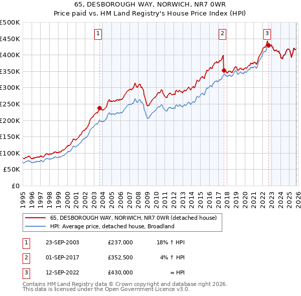 65, DESBOROUGH WAY, NORWICH, NR7 0WR: Price paid vs HM Land Registry's House Price Index