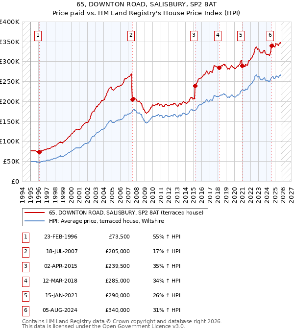 65, DOWNTON ROAD, SALISBURY, SP2 8AT: Price paid vs HM Land Registry's House Price Index