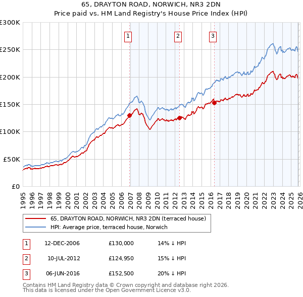 65, DRAYTON ROAD, NORWICH, NR3 2DN: Price paid vs HM Land Registry's House Price Index