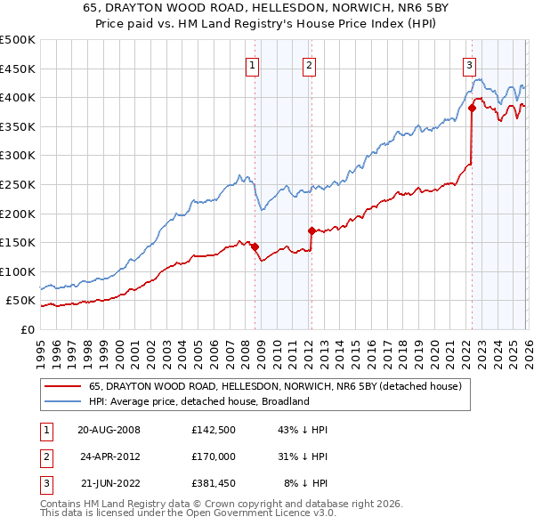 65, DRAYTON WOOD ROAD, HELLESDON, NORWICH, NR6 5BY: Price paid vs HM Land Registry's House Price Index