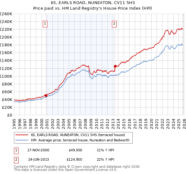 65, EARLS ROAD, NUNEATON, CV11 5HS: Price paid vs HM Land Registry's House Price Index