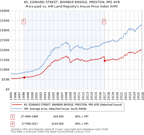 65, EDWARD STREET, BAMBER BRIDGE, PRESTON, PR5 6FB: Price paid vs HM Land Registry's House Price Index