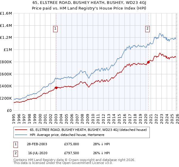 65, ELSTREE ROAD, BUSHEY HEATH, BUSHEY, WD23 4GJ: Price paid vs HM Land Registry's House Price Index