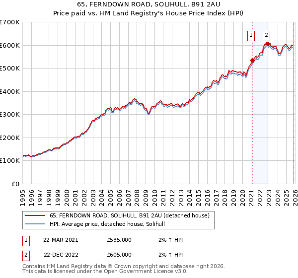 65, FERNDOWN ROAD, SOLIHULL, B91 2AU: Price paid vs HM Land Registry's House Price Index