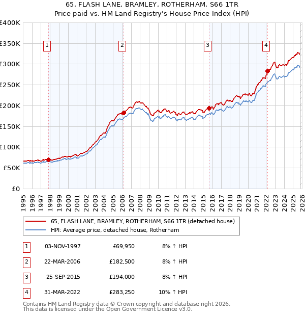 65, FLASH LANE, BRAMLEY, ROTHERHAM, S66 1TR: Price paid vs HM Land Registry's House Price Index
