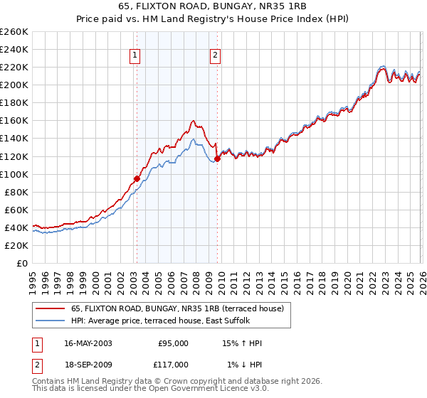 65, FLIXTON ROAD, BUNGAY, NR35 1RB: Price paid vs HM Land Registry's House Price Index