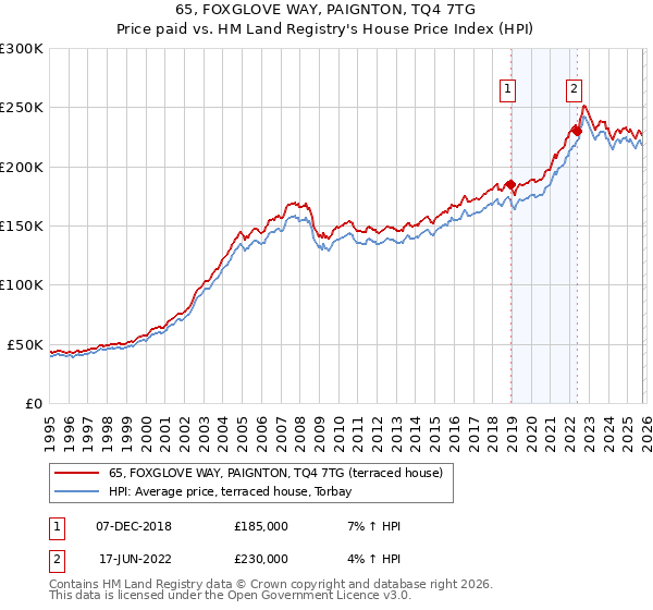 65, FOXGLOVE WAY, PAIGNTON, TQ4 7TG: Price paid vs HM Land Registry's House Price Index