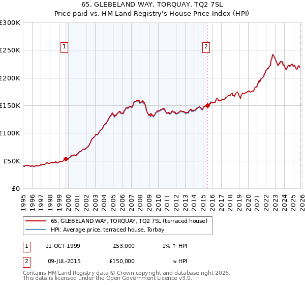 65, GLEBELAND WAY, TORQUAY, TQ2 7SL: Price paid vs HM Land Registry's House Price Index
