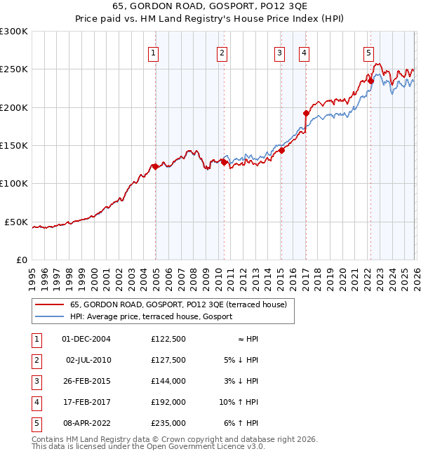 65, GORDON ROAD, GOSPORT, PO12 3QE: Price paid vs HM Land Registry's House Price Index