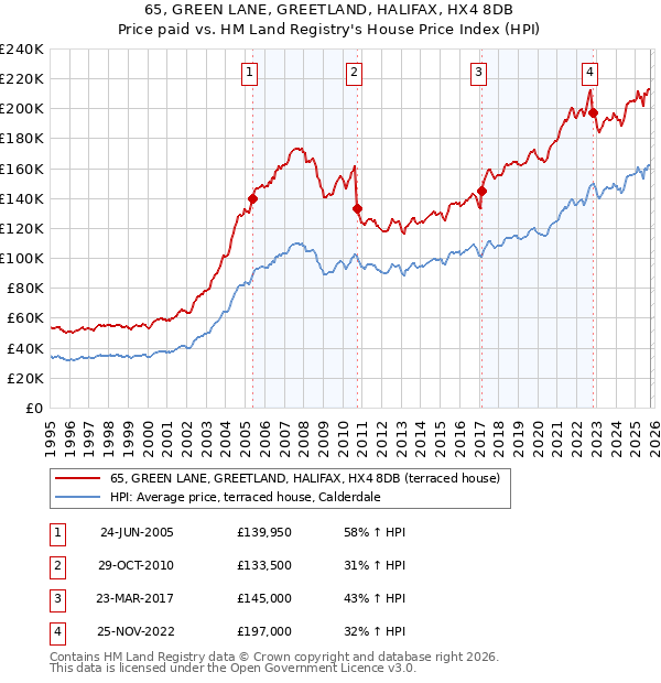 65, GREEN LANE, GREETLAND, HALIFAX, HX4 8DB: Price paid vs HM Land Registry's House Price Index