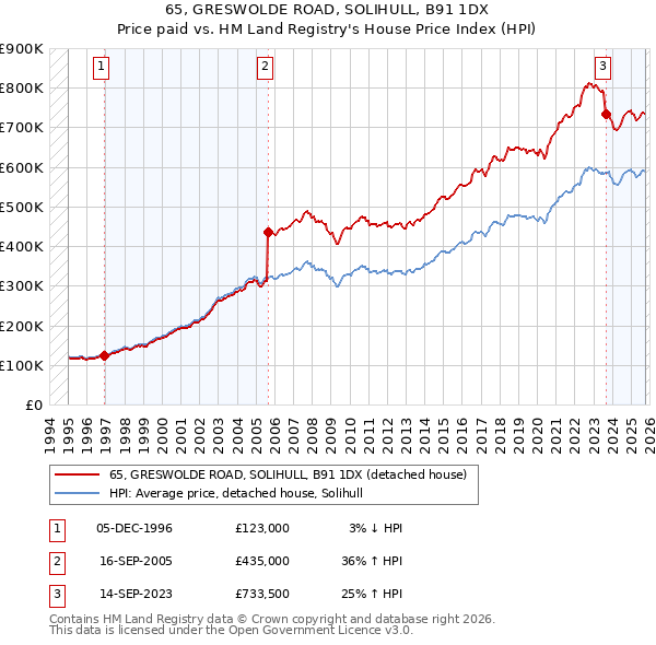 65, GRESWOLDE ROAD, SOLIHULL, B91 1DX: Price paid vs HM Land Registry's House Price Index