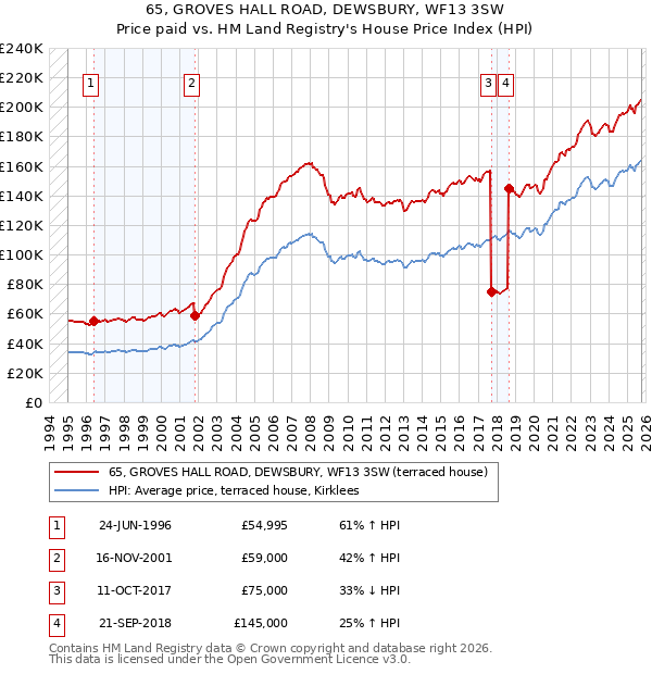 65, GROVES HALL ROAD, DEWSBURY, WF13 3SW: Price paid vs HM Land Registry's House Price Index