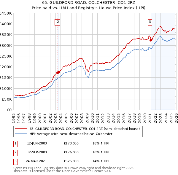 65, GUILDFORD ROAD, COLCHESTER, CO1 2RZ: Price paid vs HM Land Registry's House Price Index