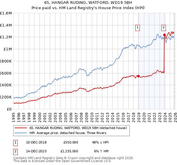 65, HANGAR RUDING, WATFORD, WD19 5BH: Price paid vs HM Land Registry's House Price Index