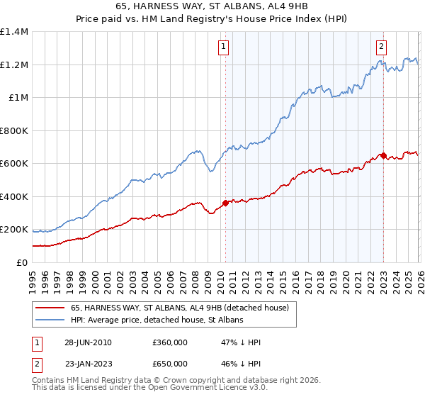 65, HARNESS WAY, ST ALBANS, AL4 9HB: Price paid vs HM Land Registry's House Price Index