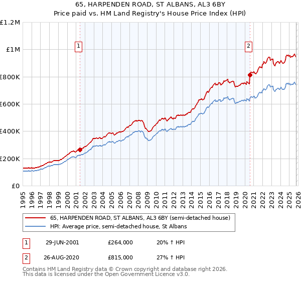 65, HARPENDEN ROAD, ST ALBANS, AL3 6BY: Price paid vs HM Land Registry's House Price Index