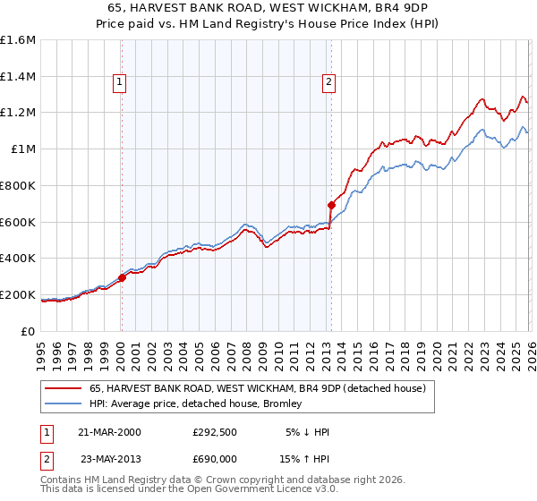 65, HARVEST BANK ROAD, WEST WICKHAM, BR4 9DP: Price paid vs HM Land Registry's House Price Index
