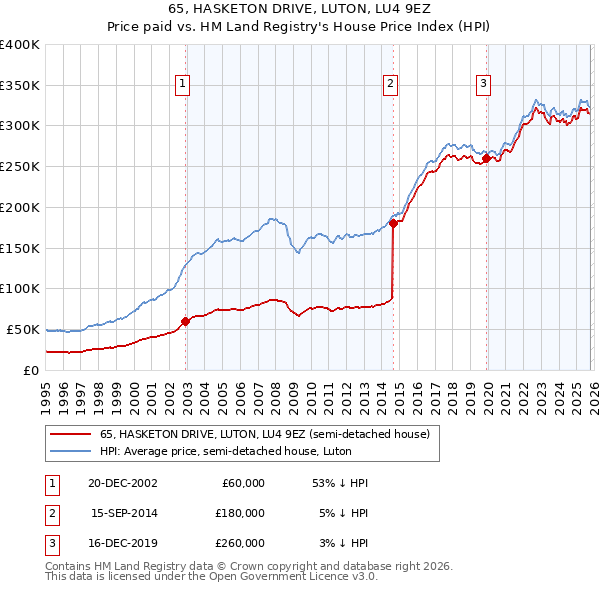 65, HASKETON DRIVE, LUTON, LU4 9EZ: Price paid vs HM Land Registry's House Price Index