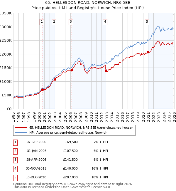 65, HELLESDON ROAD, NORWICH, NR6 5EE: Price paid vs HM Land Registry's House Price Index