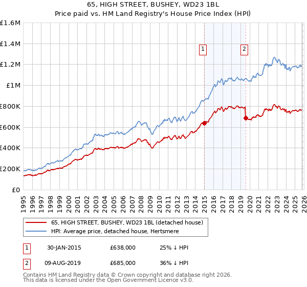65, HIGH STREET, BUSHEY, WD23 1BL: Price paid vs HM Land Registry's House Price Index