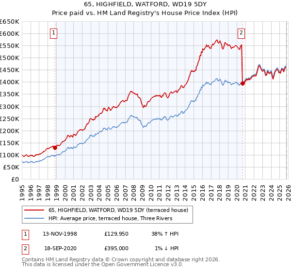 65, HIGHFIELD, WATFORD, WD19 5DY: Price paid vs HM Land Registry's House Price Index