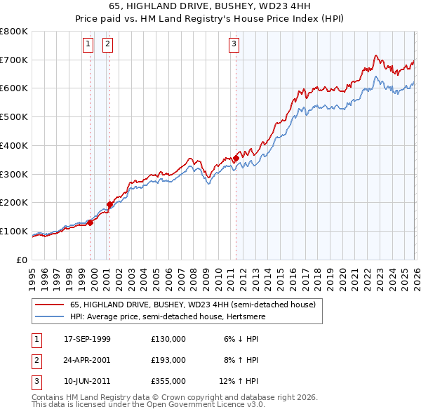 65, HIGHLAND DRIVE, BUSHEY, WD23 4HH: Price paid vs HM Land Registry's House Price Index