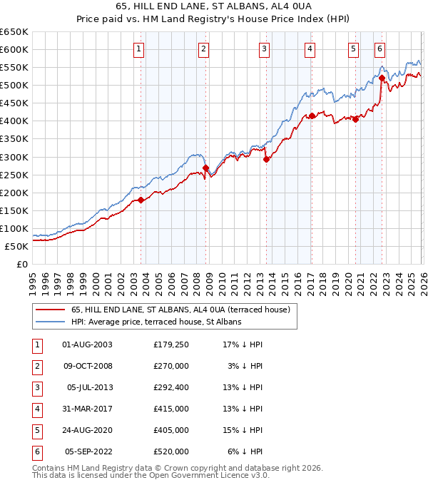 65, HILL END LANE, ST ALBANS, AL4 0UA: Price paid vs HM Land Registry's House Price Index
