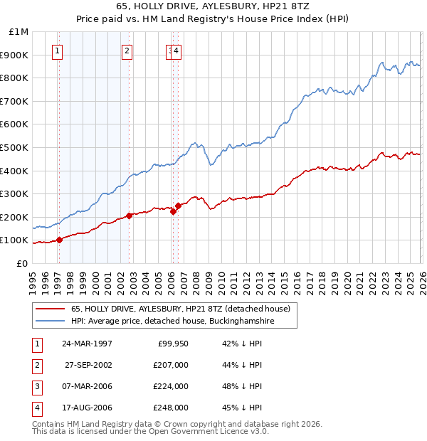 65, HOLLY DRIVE, AYLESBURY, HP21 8TZ: Price paid vs HM Land Registry's House Price Index