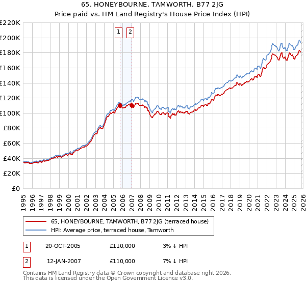 65, HONEYBOURNE, TAMWORTH, B77 2JG: Price paid vs HM Land Registry's House Price Index