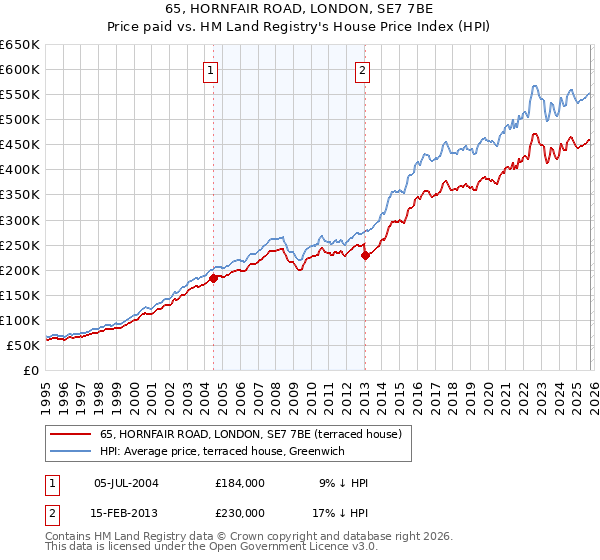 65, HORNFAIR ROAD, LONDON, SE7 7BE: Price paid vs HM Land Registry's House Price Index