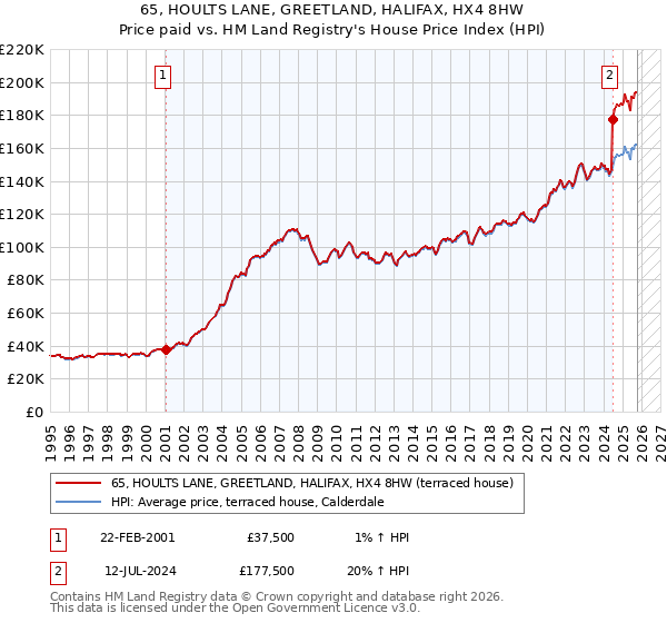 65, HOULTS LANE, GREETLAND, HALIFAX, HX4 8HW: Price paid vs HM Land Registry's House Price Index